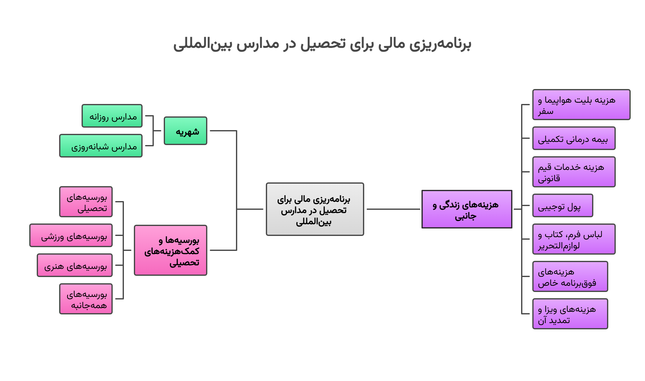 تحصیل در بهترین مدارس بین‌المللی (۲۰۲۶): کامل‌ترین راهنمای پذیرش، هزینه‌ها و ویزا برای ایرانیان 