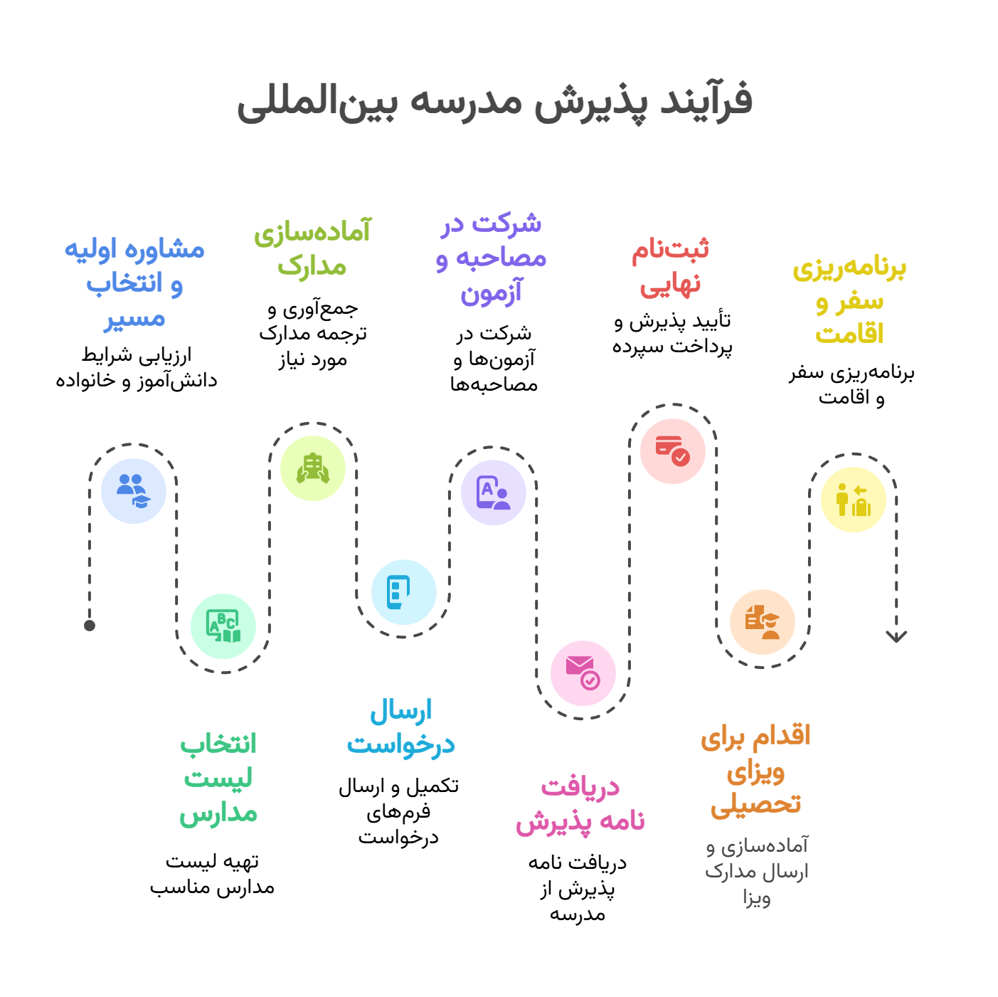 تحصیل در بهترین مدارس بین‌المللی (۲۰۲۶): کامل‌ترین راهنمای پذیرش، هزینه‌ها و ویزا برای ایرانیان 